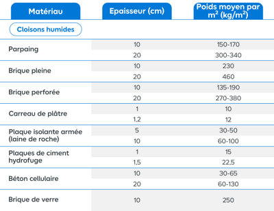 Tableau matériaux cloison humide epaisseur et poids moyen