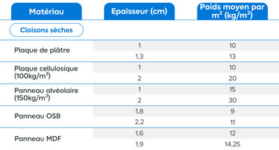 Tableau matériaux cloison sèches epaisseur et poids moyen