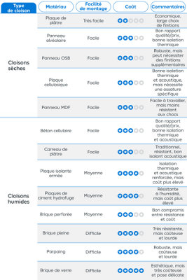 Tableau coût et facilité de montage selon matériau