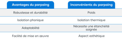 Tableau avantages et inconvénients parpaing
