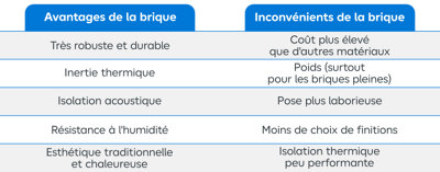 Tableau avantages et inconvénients brique