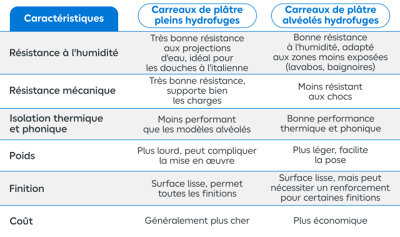 Tableau caractéristique plâtre plein ou alvéolé hydrofuge