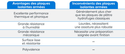 Tableau avantages et inconvénients plaques isolante armées