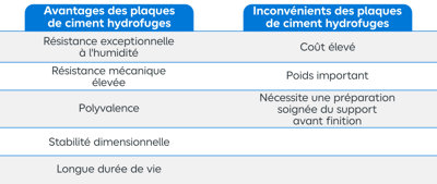 Tableau avantages et inconvénients ciment hydrofuges