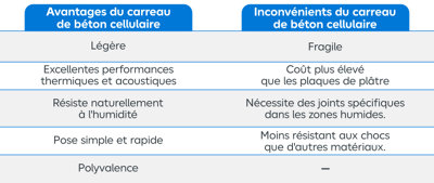 Tableau avantages et inconvénients béton cellulaire