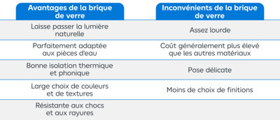 Tableau avantages et inconvénients briques de verre