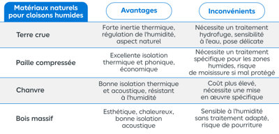 Tableau avantages et inconvénients matériaux naturels