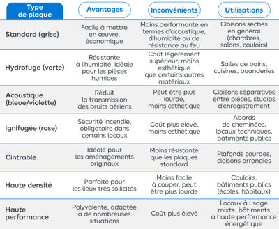 Tableau avantages et inconvénients selon type de plaque et utilisation