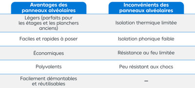 Tableau avantages et inconvénients plaque alvéolaire