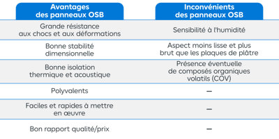 panneau OSB