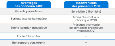 Tableau avantages et inconvénients panneau MDF