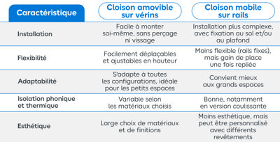 Tableau caractéristique cloison amovible vérin et mobile rail