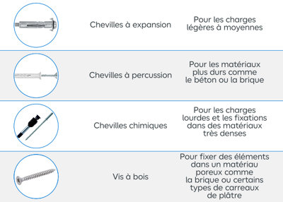 Tableau récap différentes fixations