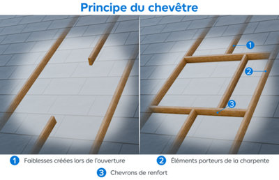 Lorsque vous modifiez la structure d’un toit
