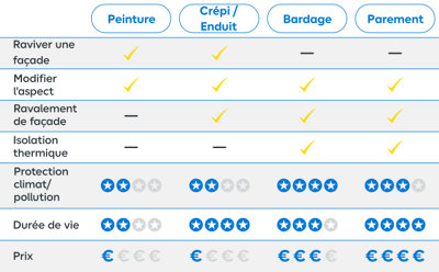 Tableau comparatif critère des différents revêtements