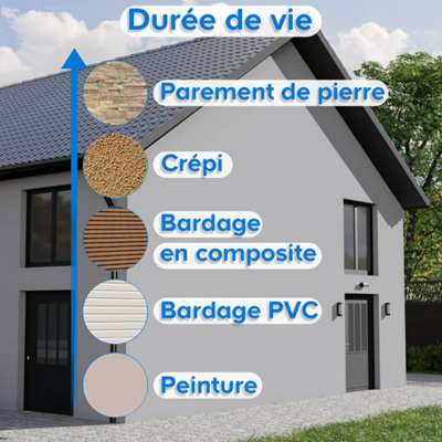 Echelle durée de vie selon matériau revêtement
