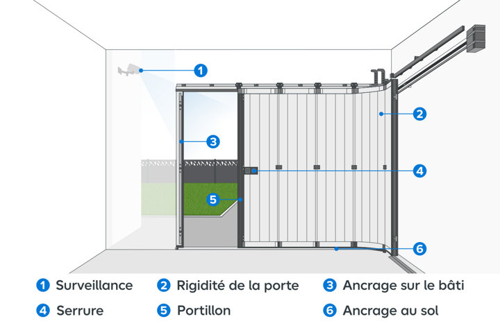 Schéma récap des différets endroits à sécuriser