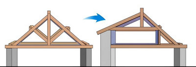 Schéma de modification de la pente d'un toit