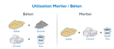 Calculer la bonne quantite de beton et mortier pour vos travaux Materiaux Castorama