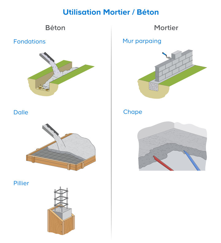 Utilisation mortier béton 2