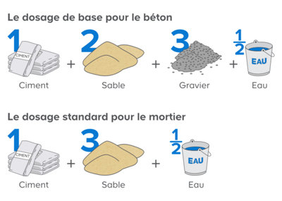 Quantité de sable pour 1m3 de béton hotsell