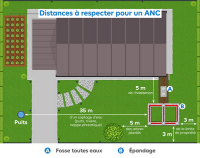 Schéma des distances à respecter pour à ANC