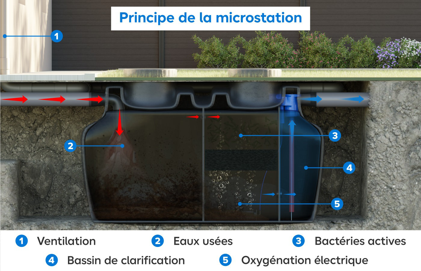 Schéma explicatif du principe de la microstation