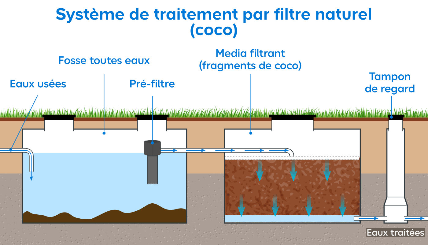 Schéma du système de traitement par filtre naturel