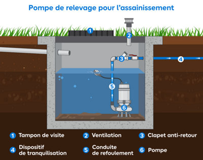Schéma composition pompe de relevage pour l'assainissement