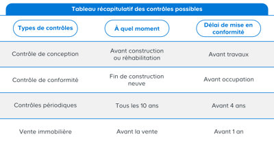Tableau récapitulatif des contrôles possibles