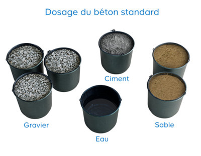 Le dosage du béton​