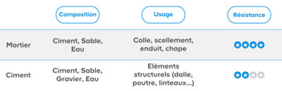 différences entre le mortier et le béton​