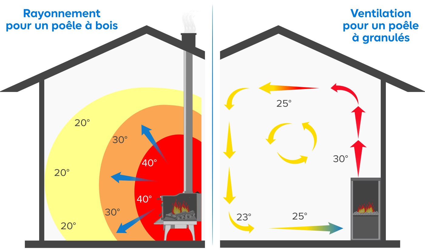 Différences poêle à bois et poêle à granulés