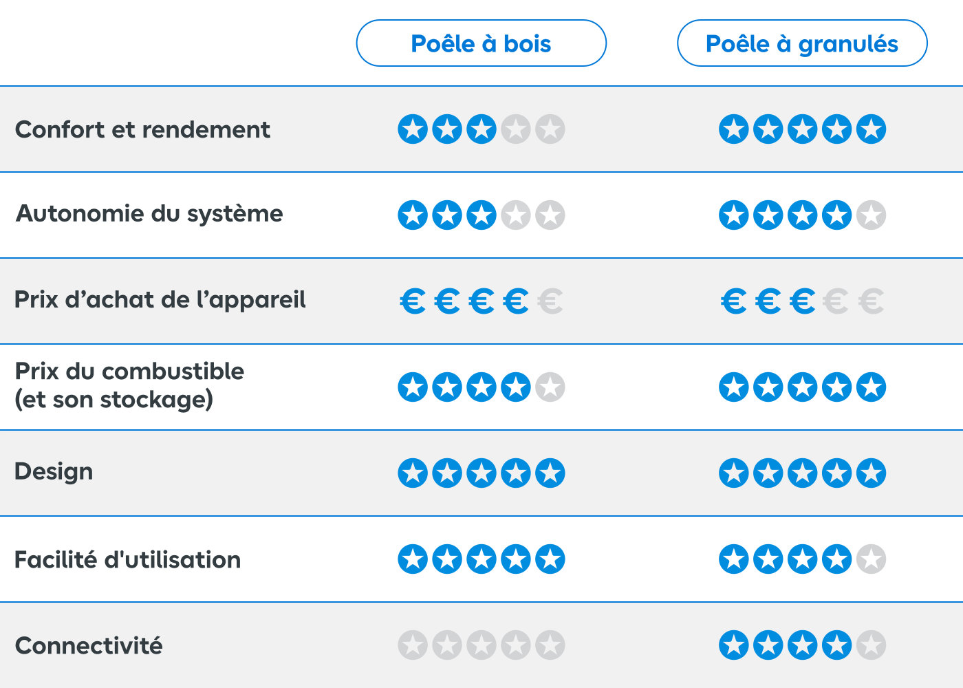 Tableau différences poêle à granulés et poêle à bois