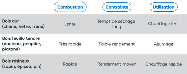 Les bûches en filet