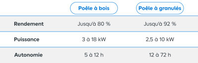 Quel poêle chauffe le mieux