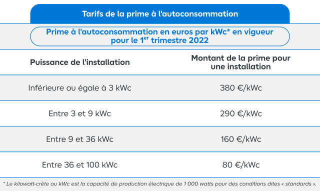 Tarifs de la prime de l'autoconsommation