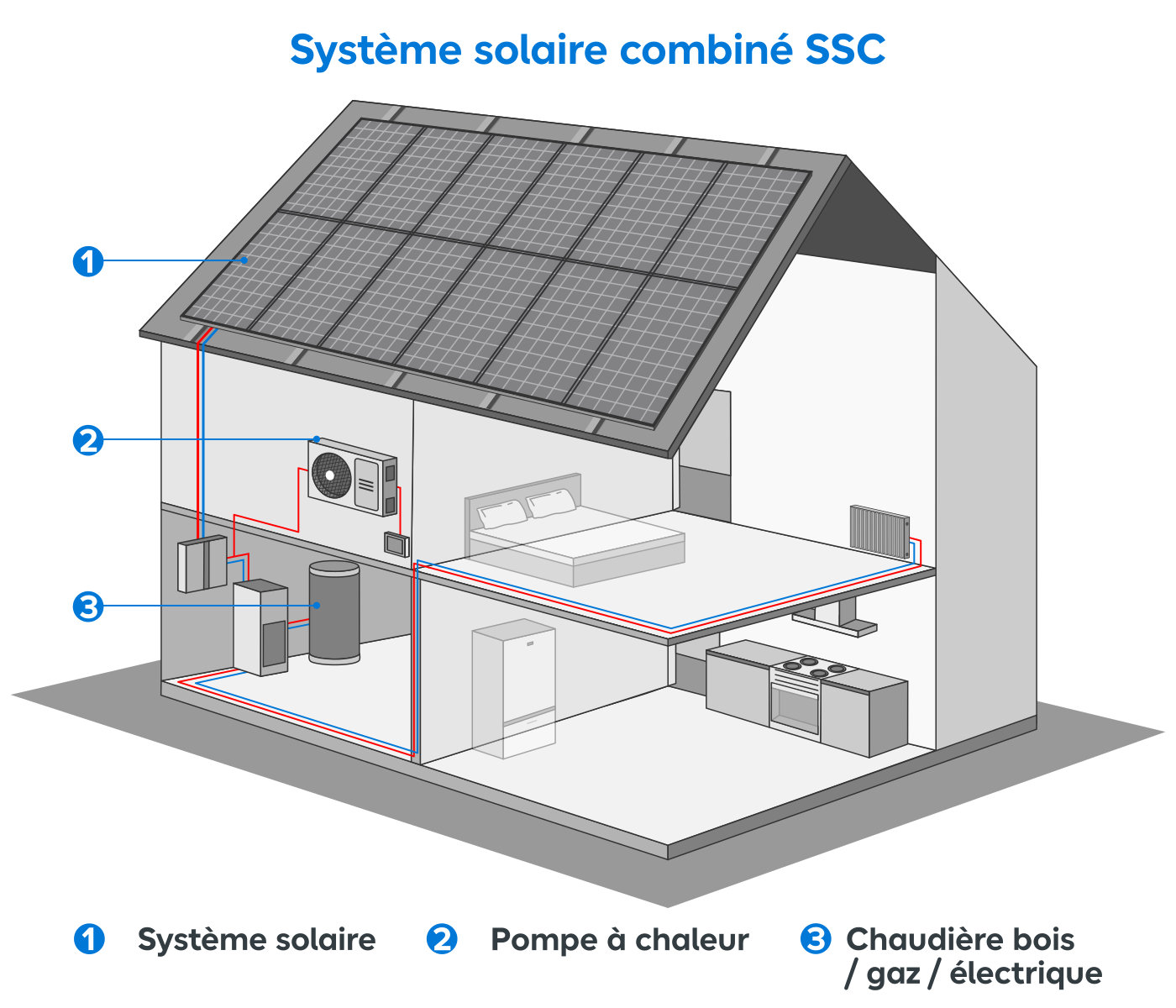 Système solaire combiné SSC
