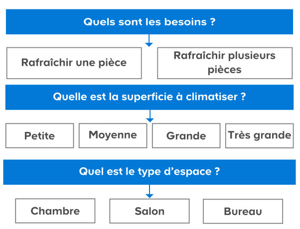 Besoins climatisation