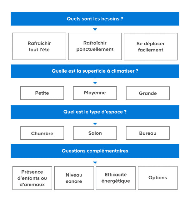 Schéma besoins climatisation