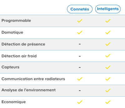 Comparatif radiateurs connectés/intelligents