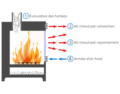 La combustion et l’évacuation des fumées