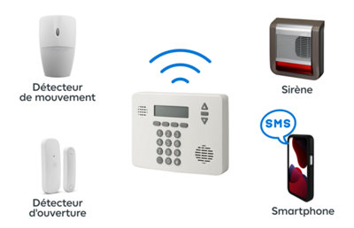 Schéma d'une alarme connectée