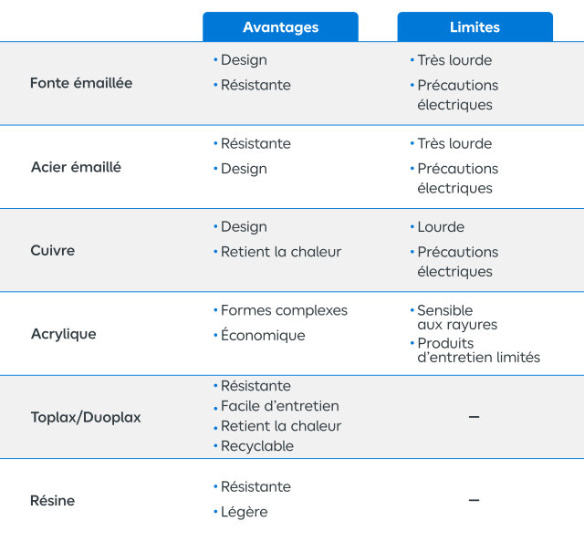 Avantages et limites des différents matériaux