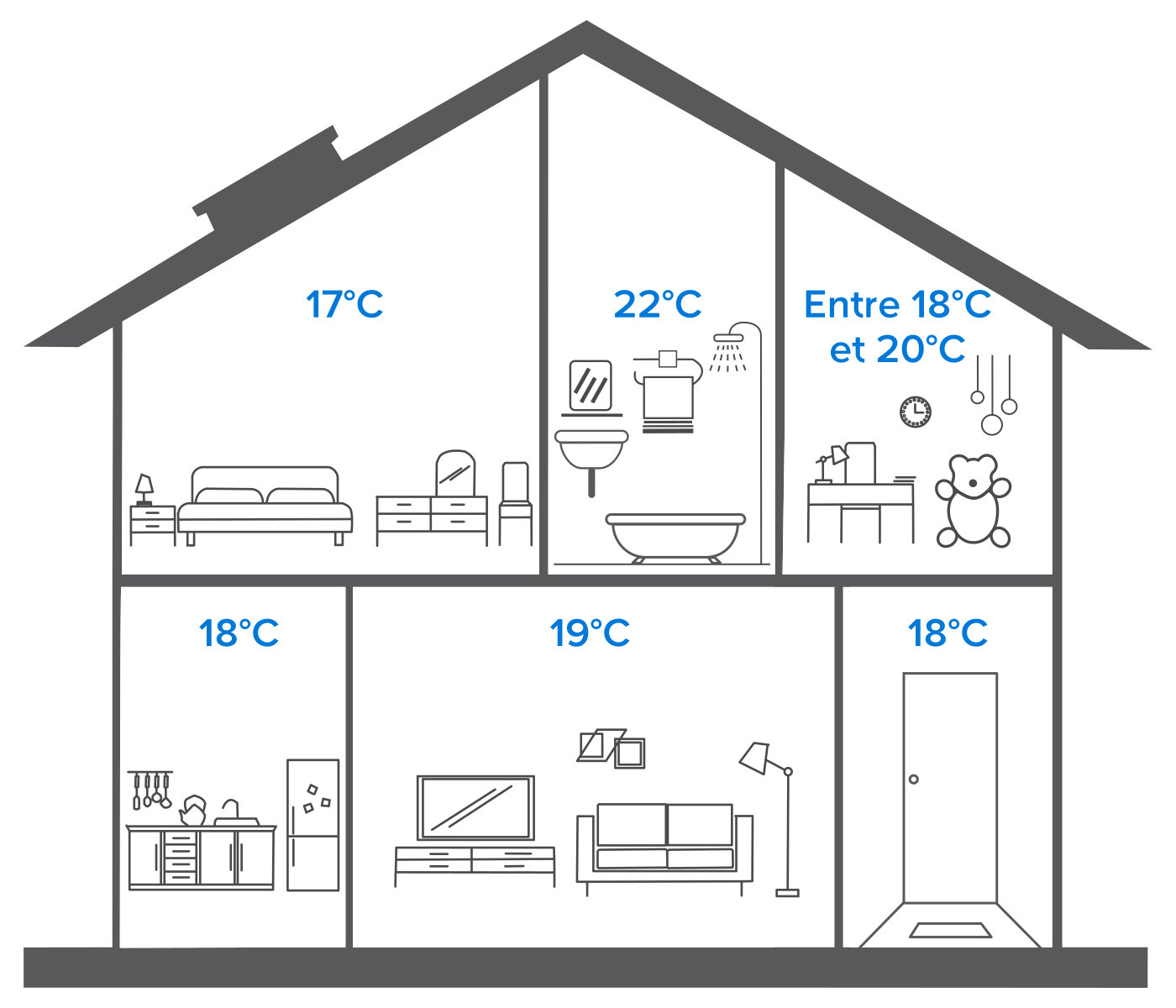 Le thermostat