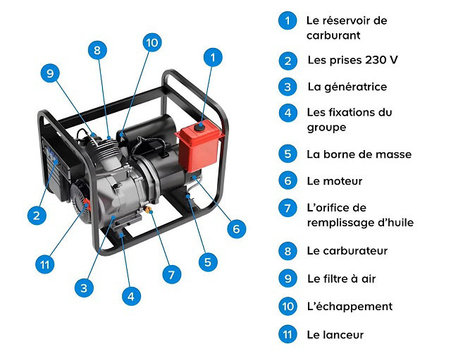 Schéma de composition d'un groupe électrogène