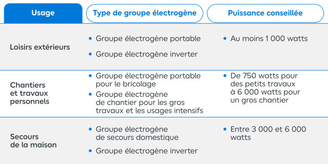 Tableau récapitulatif des différents groupes électrogènes