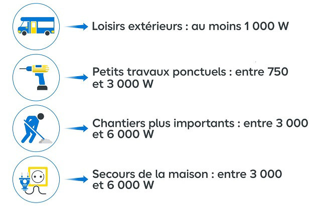 Schéma des puissances selon l'utilisation