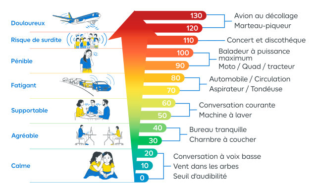 Schéma des différents niveaux sonores