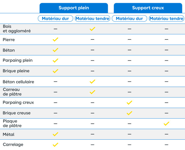 Tableau récapitulatif de quel fixation pour quel support